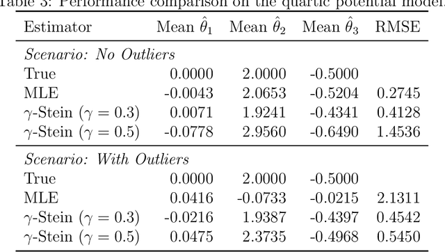 Figure 4 for Robust inference using density-powered Stein operators