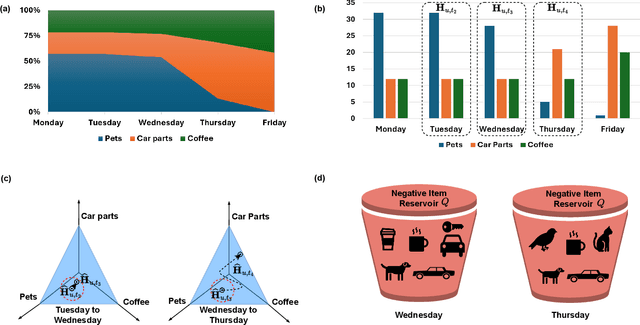 Figure 1 for Personalized Negative Reservoir for Incremental Learning in Recommender Systems