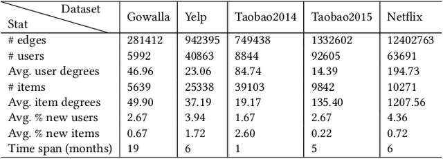 Figure 2 for Personalized Negative Reservoir for Incremental Learning in Recommender Systems