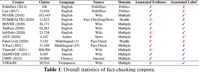 Figure 1 for ViWikiFC: Fact-Checking for Vietnamese Wikipedia-Based Textual Knowledge Source