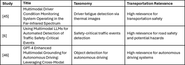 Figure 2 for Advancing Object Detection in Transportation with Multimodal Large Language Models (MLLMs): A Comprehensive Review and Empirical Testing