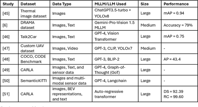 Figure 4 for Advancing Object Detection in Transportation with Multimodal Large Language Models (MLLMs): A Comprehensive Review and Empirical Testing