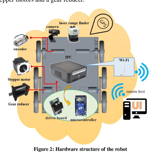 Figure 2 for Design of Outdoor Autonomous Moble Robot