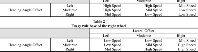 Figure 3 for Design of Outdoor Autonomous Moble Robot