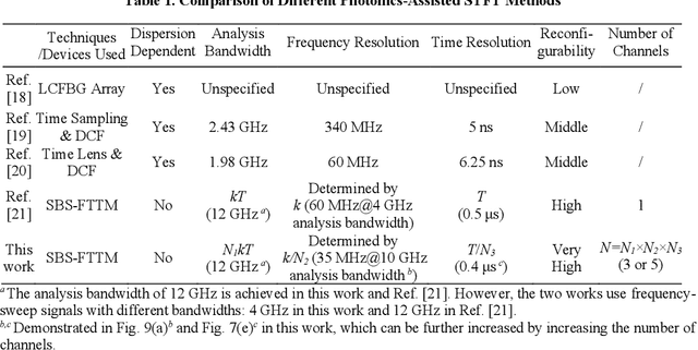 Figure 2 for Channelized analog microwave short-time Fourier transform in the optical domain with improved measurement performance