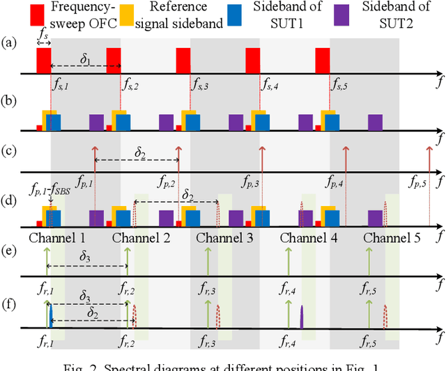 Figure 3 for Channelized analog microwave short-time Fourier transform in the optical domain with improved measurement performance