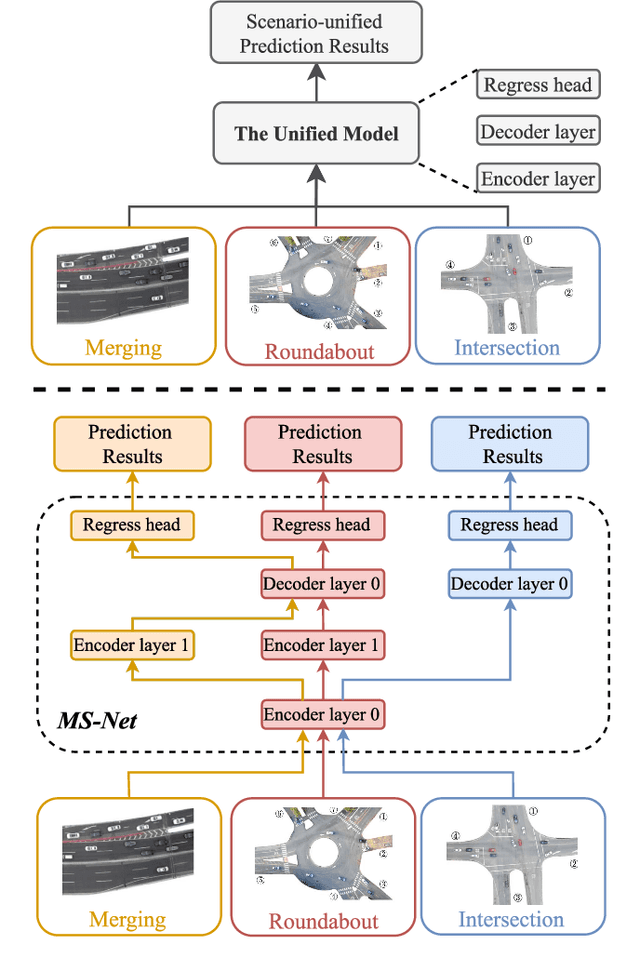 Figure 1 for MS-Net: A Multi-Path Sparse Model for Motion Prediction in Multi-Scenes