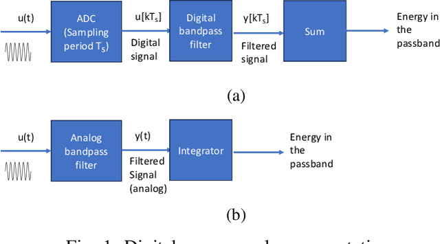 Figure 1 for A New Architecture for Energy Efficient Fault Detection Using Energy Harvesters