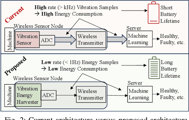 Figure 2 for A New Architecture for Energy Efficient Fault Detection Using Energy Harvesters