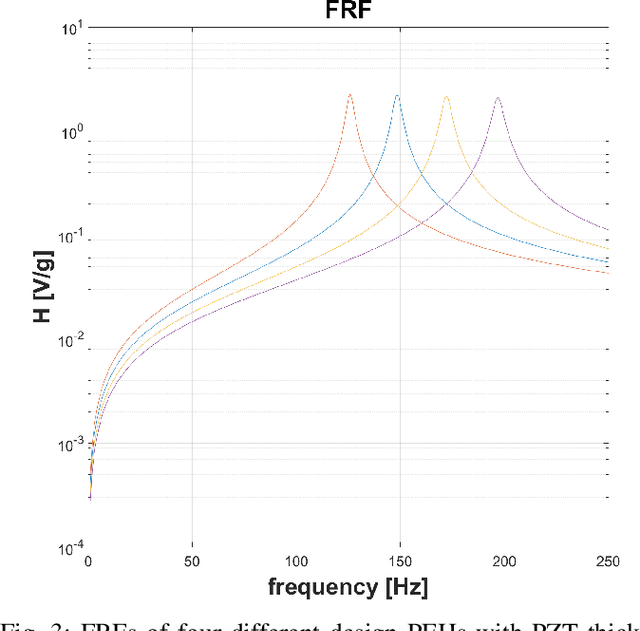 Figure 3 for A New Architecture for Energy Efficient Fault Detection Using Energy Harvesters