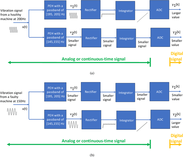 Figure 4 for A New Architecture for Energy Efficient Fault Detection Using Energy Harvesters