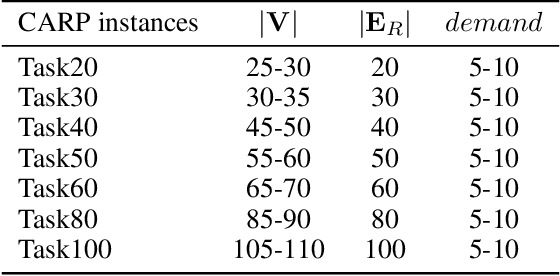 Figure 3 for An Efficient Learning-based Solver Comparable to Metaheuristics for the Capacitated Arc Routing Problem