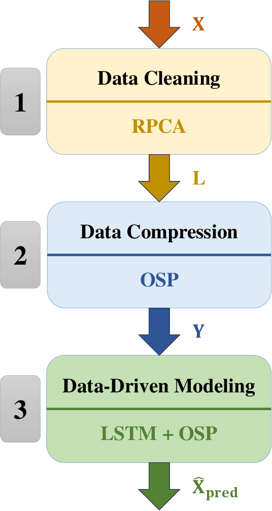 Figure 1 for Computationally and Memory-Efficient Robust Predictive Analytics Using Big Data