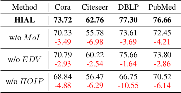 Figure 4 for HIAL: A New Paradigm for Hypergraph Active Learning via Influence Maximization