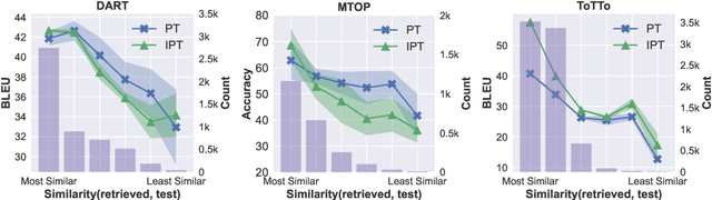 Figure 4 for How Does In-Context Learning Help Prompt Tuning?