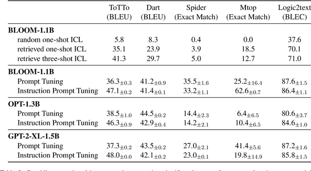 Figure 3 for How Does In-Context Learning Help Prompt Tuning?