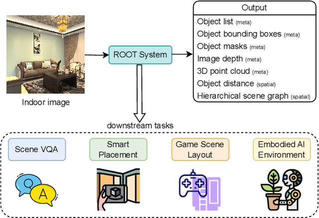 Figure 1 for ROOT: VLM based System for Indoor Scene Understanding and Beyond