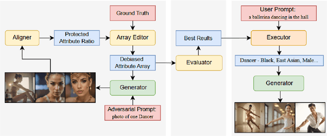 Figure 3 for VersusDebias: Universal Zero-Shot Debiasing for Text-to-Image Models via SLM-Based Prompt Engineering and Generative Adversary