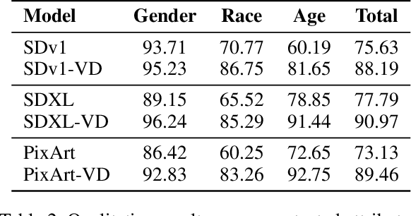 Figure 4 for VersusDebias: Universal Zero-Shot Debiasing for Text-to-Image Models via SLM-Based Prompt Engineering and Generative Adversary