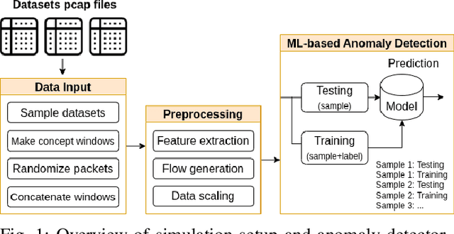 Figure 1 for Binary Anomaly Detection in Streaming IoT Traffic under Concept Drift