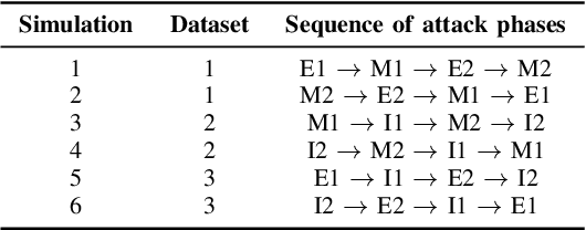 Figure 3 for Binary Anomaly Detection in Streaming IoT Traffic under Concept Drift
