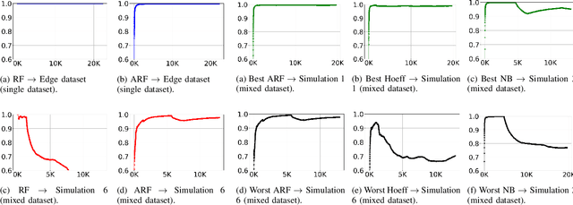 Figure 2 for Binary Anomaly Detection in Streaming IoT Traffic under Concept Drift