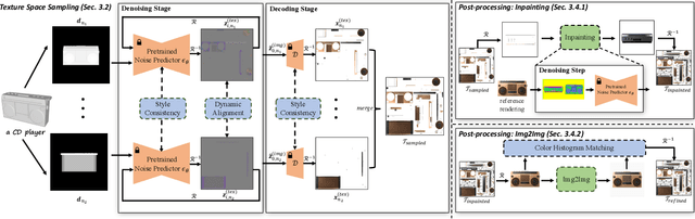 Figure 3 for GenesisTex: Adapting Image Denoising Diffusion to Texture Space