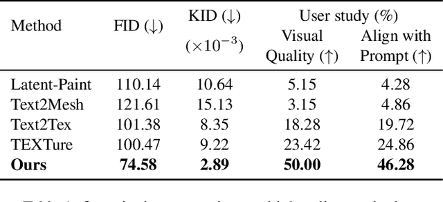 Figure 2 for GenesisTex: Adapting Image Denoising Diffusion to Texture Space