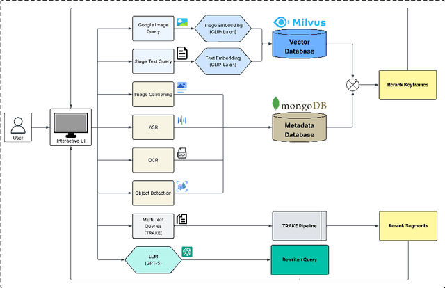 Figure 2 for MADTempo: An Interactive System for Multi-Event Temporal Video Retrieval with Query Augmentation
