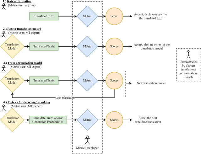 Figure 2 for Towards Explainable Evaluation Metrics for Machine Translation