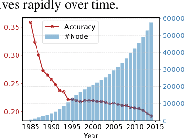 Figure 1 for Temporal Generalization Estimation in Evolving Graphs