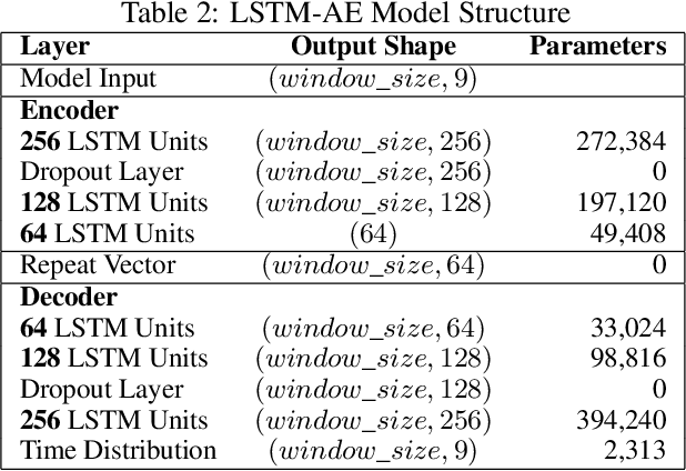 Figure 4 for Early Detection of Forest Calamities in Homogeneous Stands -- Deep Learning Applied to Bark-Beetle Outbreaks