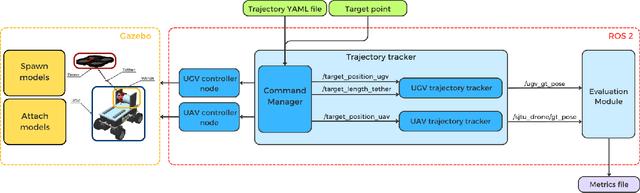 Figure 2 for Physical simulation of Marsupial UAV-UGV Systems Connected by a Hanging Tether using Gazebo