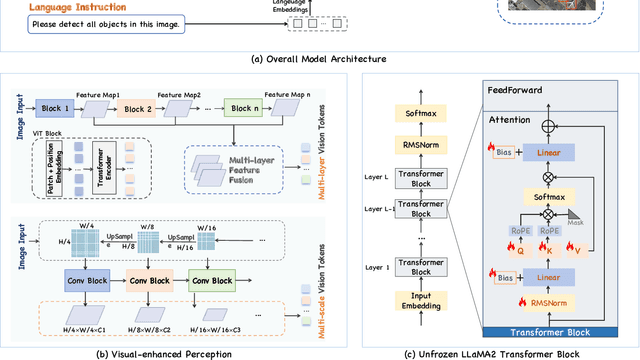 Figure 2 for EarthGPT: A Universal Multi-modal Large Language Model for Multi-sensor Image Comprehension in Remote Sensing Domain