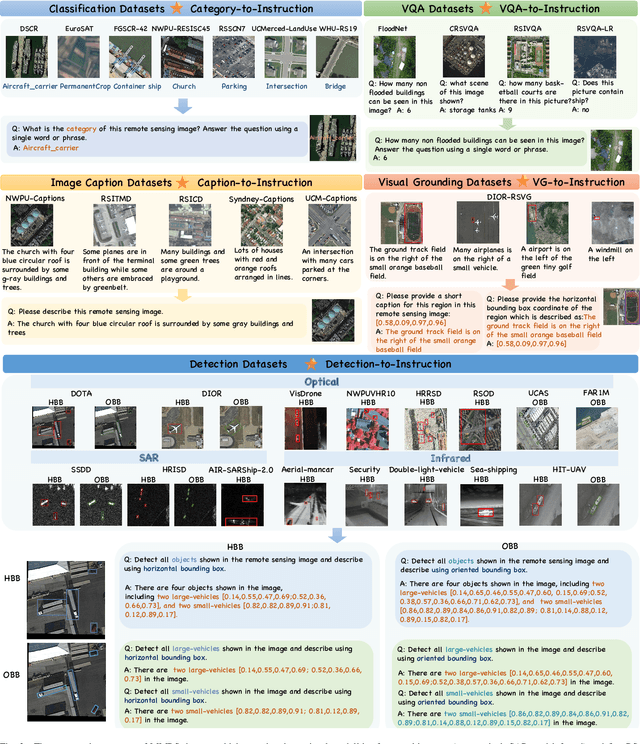 Figure 3 for EarthGPT: A Universal Multi-modal Large Language Model for Multi-sensor Image Comprehension in Remote Sensing Domain