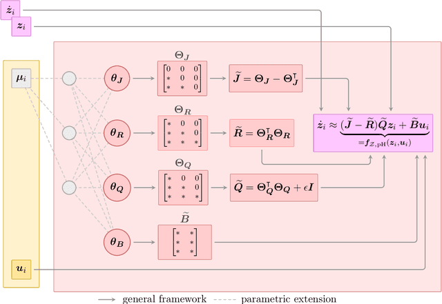Figure 1 for Data-driven identification of latent port-Hamiltonian systems