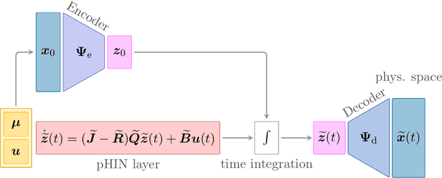 Figure 4 for Data-driven identification of latent port-Hamiltonian systems