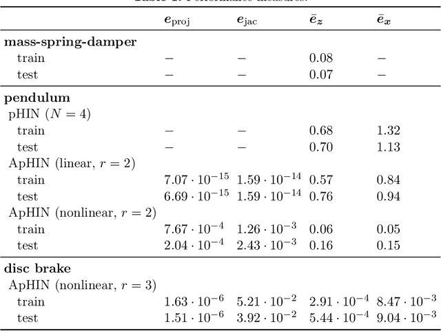 Figure 2 for Data-driven identification of latent port-Hamiltonian systems