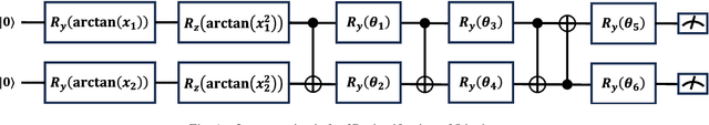 Figure 1 for Harnessing Inherent Noises for Privacy Preservation in Quantum Machine Learning