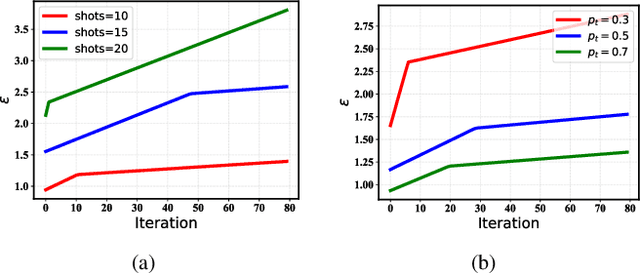 Figure 4 for Harnessing Inherent Noises for Privacy Preservation in Quantum Machine Learning