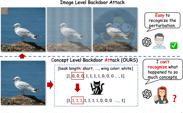 Figure 1 for CAT: Concept-level backdoor ATtacks for Concept Bottleneck Models