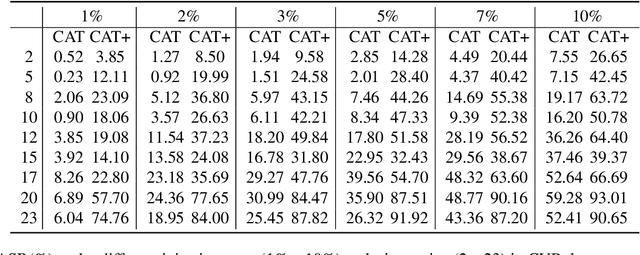Figure 4 for CAT: Concept-level backdoor ATtacks for Concept Bottleneck Models
