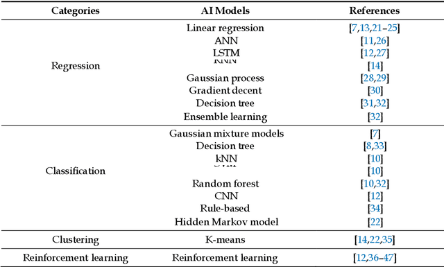 Figure 3 for A Scoping Review of Energy-Efficient Driving Behaviors and Applied State-of-the-Art AI Methods