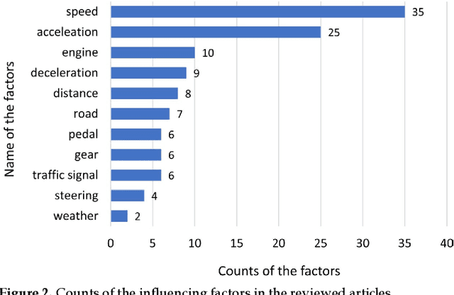 Figure 4 for A Scoping Review of Energy-Efficient Driving Behaviors and Applied State-of-the-Art AI Methods