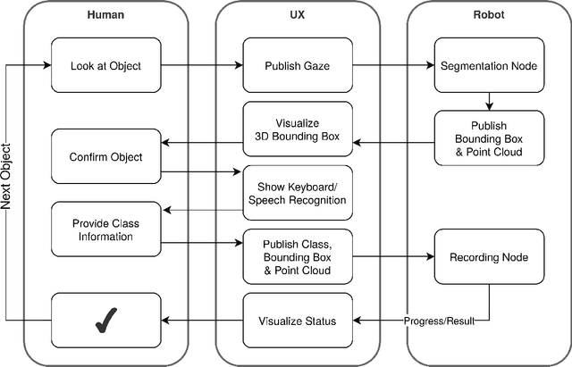 Figure 1 for Multiperspective Teaching of Unknown Objects via Shared-gaze-based Multimodal Human-Robot Interaction