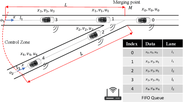 Figure 2 for Optimal Control of Connected Automated Vehicles with Event-Triggered Control Barrier Functions: a Test Bed for Safe Optimal Merging