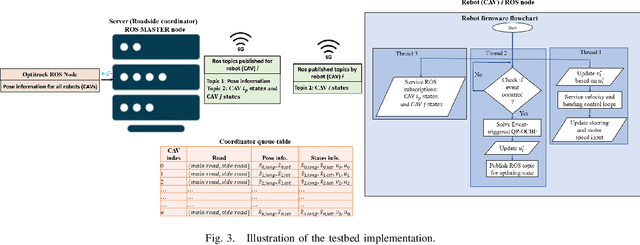 Figure 3 for Optimal Control of Connected Automated Vehicles with Event-Triggered Control Barrier Functions: a Test Bed for Safe Optimal Merging