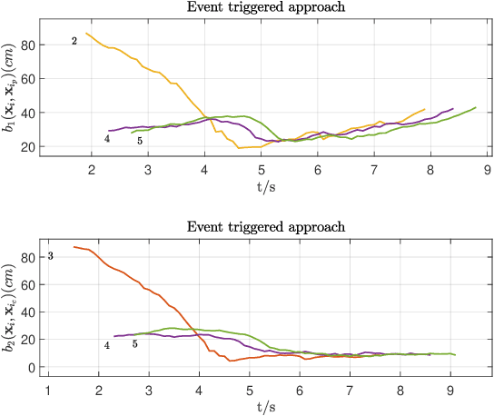 Figure 4 for Optimal Control of Connected Automated Vehicles with Event-Triggered Control Barrier Functions: a Test Bed for Safe Optimal Merging