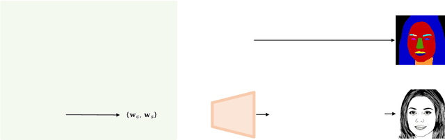 Figure 4 for Semantic-aware Generation of Multi-view Portrait Drawings