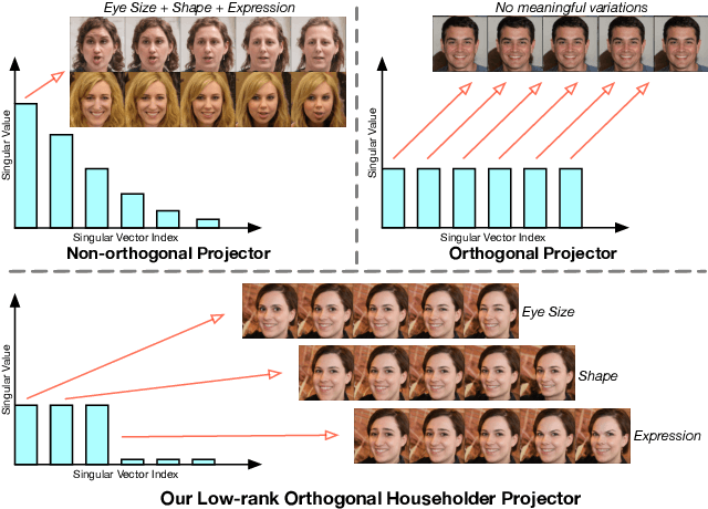 Figure 1 for Householder Projector for Unsupervised Latent Semantics Discovery